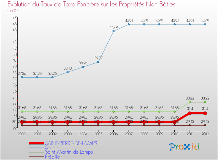 Evolution du taux de la taxe foncière sur les immeubles et terrains non batis pour SAINT-PIERRE-DE-LAMPS et les communes proches de 2000 à 2012 Comparaison des taux de la taxe foncière sur les immeubles et terrains non batis pour SAINT-PIERRE-DE-LAMPS et les communes voisines de 2000 à 2012