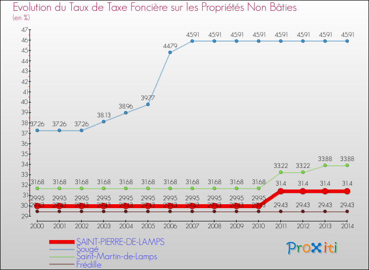 Evolution du taux de la taxe foncière sur les immeubles et terrains non batis pour SAINT-PIERRE-DE-LAMPS et les communes proches de 2000 à 2014 Comparaison des taux de la taxe foncière sur les immeubles et terrains non batis pour SAINT-PIERRE-DE-LAMPS et les communes voisines de 2000 à 2014