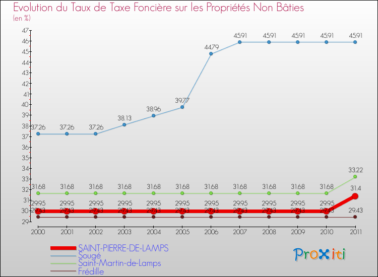 Evolution du taux de la taxe foncière sur les immeubles et terrains non batis pour SAINT-PIERRE-DE-LAMPS et les communes proches Comparaison des taux de la taxe foncière sur les immeubles et terrains non batis pour SAINT-PIERRE-DE-LAMPS et les communes voisines