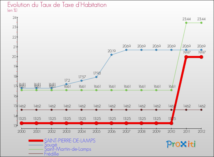 Evolution du taux de la taxe d'habitation pour SAINT-PIERRE-DE-LAMPS et les communes proches Comparaison des taux de la taxe d'habitation pour SAINT-PIERRE-DE-LAMPS et les communes voisines