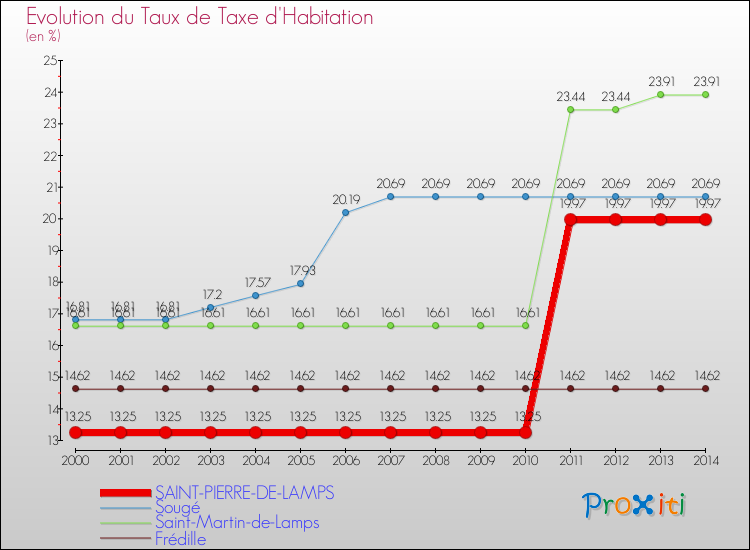 Evolution du taux de la taxe d'habitation pour SAINT-PIERRE-DE-LAMPS et les communes proches de 2000 à 2014 Comparaison des taux de la taxe d'habitation pour SAINT-PIERRE-DE-LAMPS et les communes voisines de 2000 à 2014