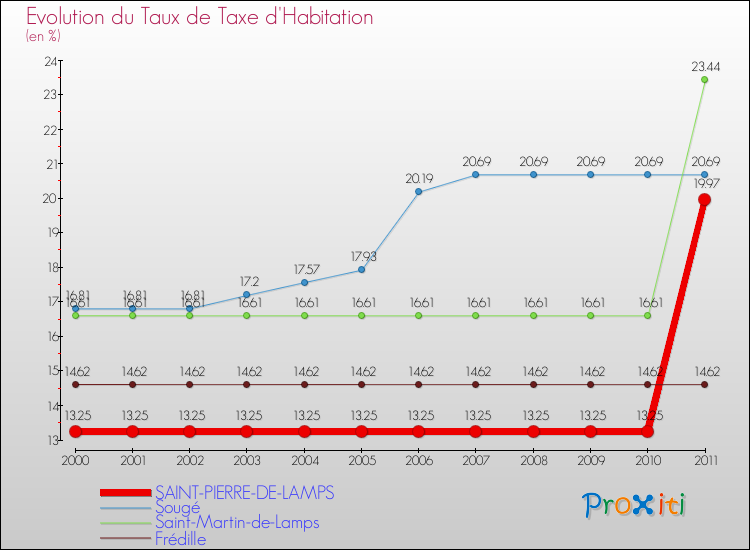 Evolution du taux de la taxe d'habitation pour SAINT-PIERRE-DE-LAMPS et les communes proches Comparaison des taux de la taxe d'habitation pour SAINT-PIERRE-DE-LAMPS et les communes voisines