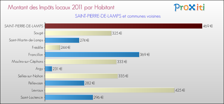 Montant des impôts locaux par Habitant pour SAINT-PIERRE-DE-LAMPS et les communes proches Comparaison des impôts locaux par habitant pour SAINT-PIERRE-DE-LAMPS et les communes voisines