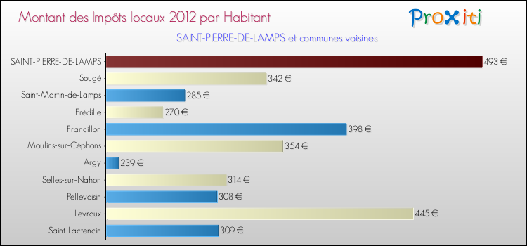 Montant des impôts locaux par Habitant pour SAINT-PIERRE-DE-LAMPS et les communes proches Comparaison des impôts locaux par habitant pour SAINT-PIERRE-DE-LAMPS et les communes voisines