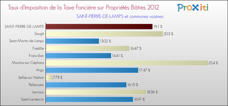 Taux d'imposition de la taxe foncière sur le bati 2012 pour SAINT-PIERRE-DE-LAMPS et les communes proches Comparaison des taux d'imposition de la taxe foncière sur le bati 2012 pour SAINT-PIERRE-DE-LAMPS et les communes voisines