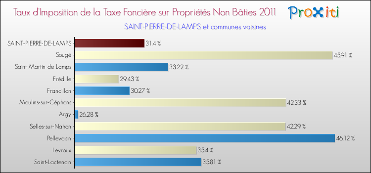 Taux d'imposition de la taxe foncière sur les immeubles et terrains non batis 2011 pour SAINT-PIERRE-DE-LAMPS et les communes proches Comparaison des taux d'imposition de la taxe foncière sur les immeubles et terrains non batis 2011 pour SAINT-PIERRE-DE-LAMPS et les communes voisines