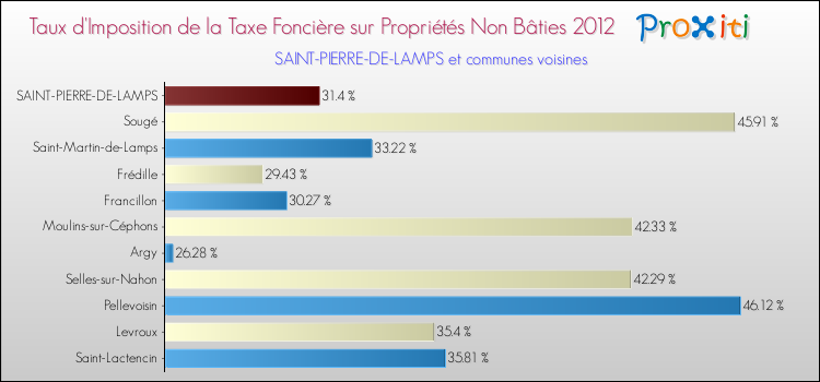 Taux d'imposition de la taxe foncière sur les immeubles et terrains non batis 2012 pour SAINT-PIERRE-DE-LAMPS et les communes proches Comparaison des taux d'imposition de la taxe foncière sur les immeubles et terrains non batis 2012 pour SAINT-PIERRE-DE-LAMPS et les communes voisines