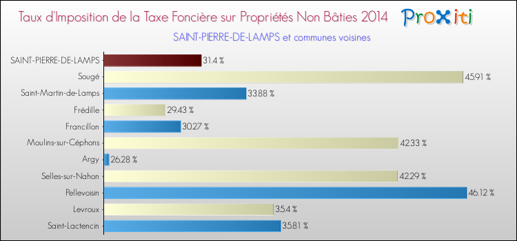 Taux d'imposition de la taxe foncière sur les immeubles et terrains non batis 2014 pour SAINT-PIERRE-DE-LAMPS et les communes proches Comparaison des taux d'imposition de la taxe foncière sur les immeubles et terrains non batis 2014 pour SAINT-PIERRE-DE-LAMPS et les communes voisines