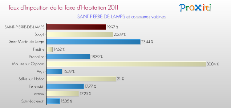 Taux d'imposition de la taxe d'habitation 2011 pour SAINT-PIERRE-DE-LAMPS et les communes proches Comparaison des taux d'imposition de la taxe d'habitation 2011 pour SAINT-PIERRE-DE-LAMPS et les communes voisines