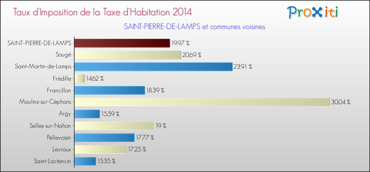Taux d'imposition de la taxe d'habitation 2014 pour SAINT-PIERRE-DE-LAMPS et les communes proches Comparaison des taux d'imposition de la taxe d'habitation 2014 pour SAINT-PIERRE-DE-LAMPS et les communes voisines