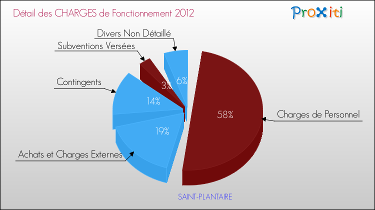 Décomposition des Charges de Fonctionnement 2012 de la commune de SAINT-PLANTAIRE Charges de Fonctionnement 2012 pour la commune de SAINT-PLANTAIRE