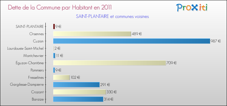 Dette par habitant de la commune en 2011 pour SAINT-PLANTAIRE et les communes proches Comparaison de la dette par habitant de la commune en 2011 pour SAINT-PLANTAIRE et les communes voisines