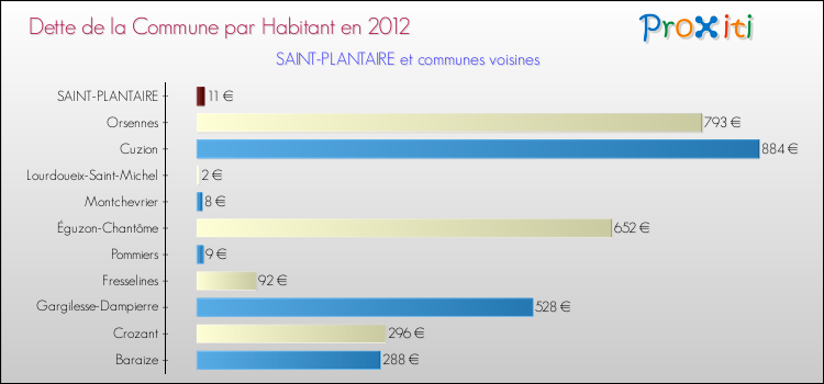 Dette par habitant de la commune en 2012 pour SAINT-PLANTAIRE et les communes proches Comparaison de la dette par habitant de la commune en 2012 pour SAINT-PLANTAIRE et les communes voisines
