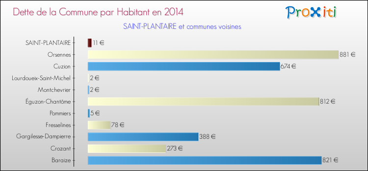 Dette par habitant de la commune en 2014 pour SAINT-PLANTAIRE et les communes proches Comparaison de la dette par habitant de la commune en 2014 pour SAINT-PLANTAIRE et les communes voisines