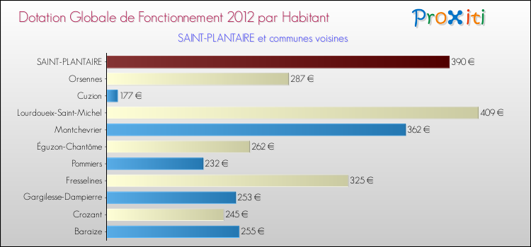 Montant des dotations globales de fonctionnement DGF par Habitant pour SAINT-PLANTAIRE et les communes proches Comparaison des des dotations globales de fonctionnement DGF par habitant pour SAINT-PLANTAIRE et les communes voisines