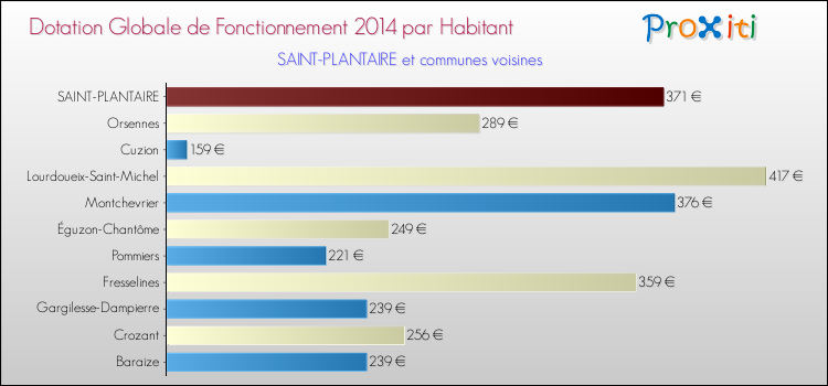 Montant des dotations globales de fonctionnement DGF par Habitant pour SAINT-PLANTAIRE et les communes proches en 2014. Comparaison des des dotations globales de fonctionnement DGF par habitant pour SAINT-PLANTAIRE et les communes voisines en 2014.