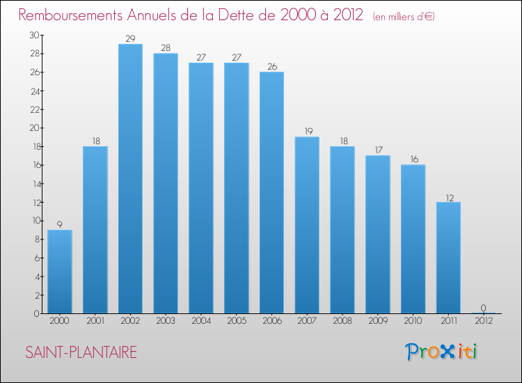 Evolution de l'annuité de la dette pour la commune de SAINT-PLANTAIRE de 2000 à 2012 Annuités de la dette pour SAINT-PLANTAIRE de 2000 à 2012