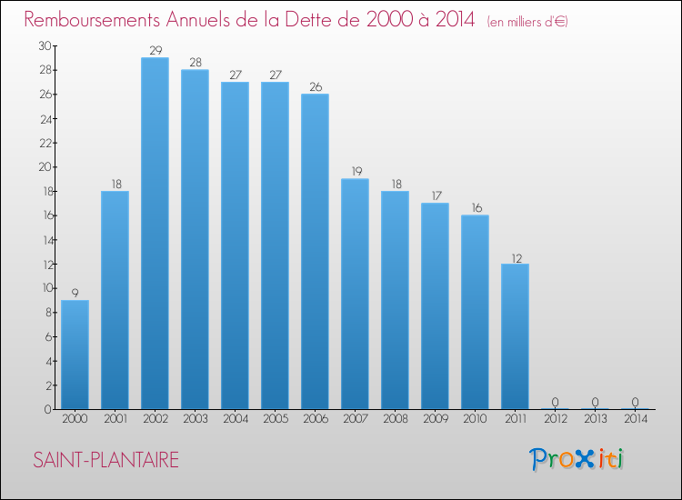 Evolution de l'annuité de la dette pour la commune de SAINT-PLANTAIRE de 2000 à 2014 Annuités de la dette pour SAINT-PLANTAIRE de 2000 à 2014