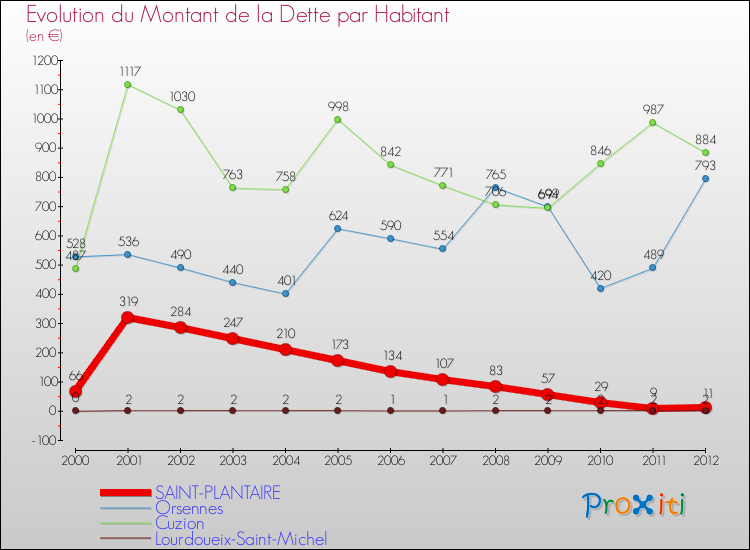 Evolution de la dette par habitant pour la commune de SAINT-PLANTAIRE et les communes proches de 2000 à 2012 Comparaison de la dette par habitant pour SAINT-PLANTAIRE et les communes voisines de 2000 à 2012
