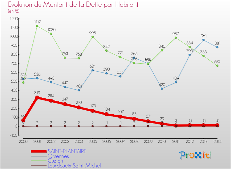 Evolution de la dette par habitant pour la commune de SAINT-PLANTAIRE et les communes proches de 2000 à 2014 Comparaison de la dette par habitant pour SAINT-PLANTAIRE et les communes voisines de 2000 à 2014
