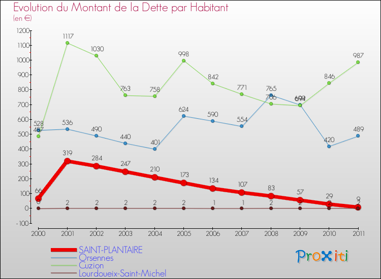 Evolution de la dette par habitant pour la commune de SAINT-PLANTAIRE et les communes proches Comparaison de la dette par habitant pour SAINT-PLANTAIRE et les communes voisines