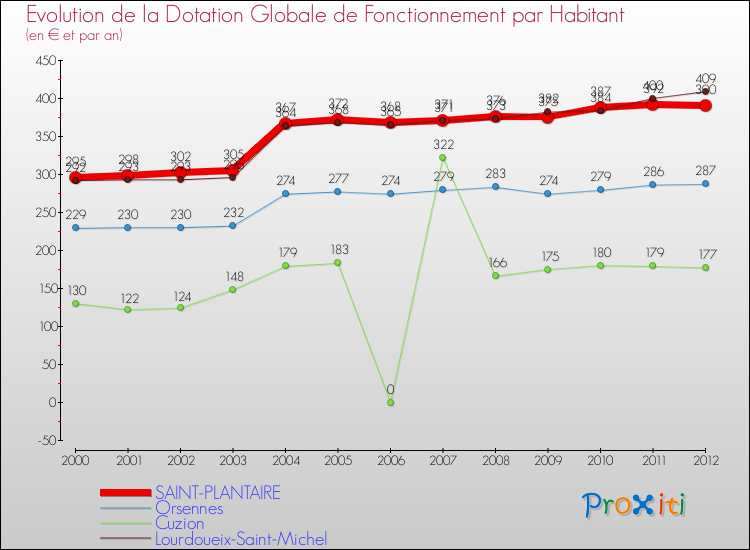 Evolution et montant de la dotation globale de fonctionnement par Habitant pour SAINT-PLANTAIRE et les communes proches Comparaison des dotations globales de fonctionnement par habitant pour SAINT-PLANTAIRE et les communes voisines