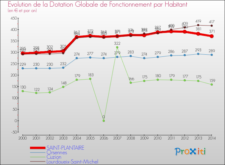 Evolution et montant de la dotation globale de fonctionnement par Habitant pour SAINT-PLANTAIRE et les communes proches de 2000 à 2014. Comparaison des dotations globales de fonctionnement par habitant pour SAINT-PLANTAIRE et les communes voisines de 2000 à 2014.