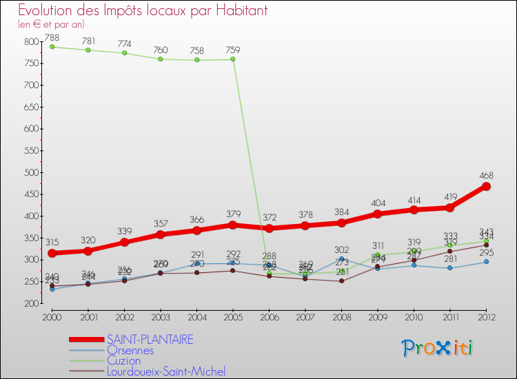 Evolution et montant des impôts locaux par Habitant pour SAINT-PLANTAIRE et les communes proches Comparaison des impôts locaux par habitant pour SAINT-PLANTAIRE et les communes voisines