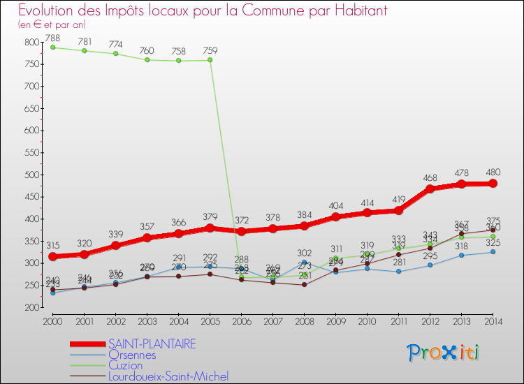 Evolution et montant des impôts locaux par Habitant pour SAINT-PLANTAIRE et les communes proches de 2000 à 2014 Comparaison des impôts locaux par habitant pour SAINT-PLANTAIRE et les communes voisines de 2000 à 2014