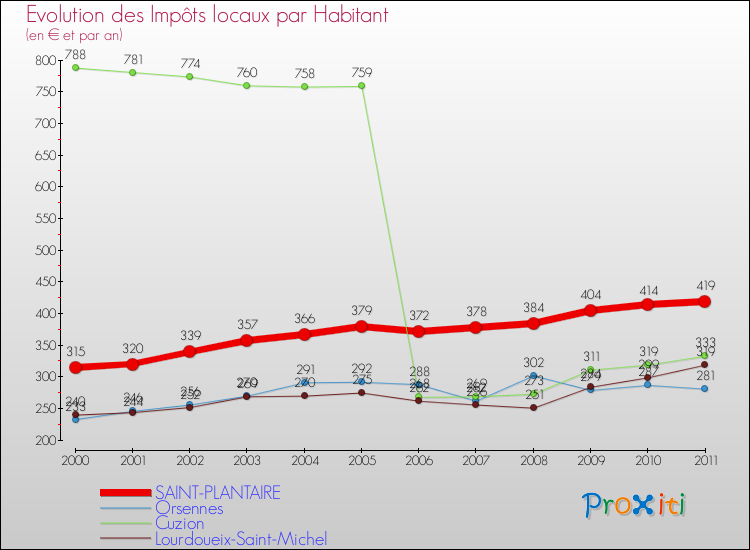 Evolution et montant des impôts locaux par Habitant pour SAINT-PLANTAIRE et les communes proches Comparaison des impôts locaux par habitant pour SAINT-PLANTAIRE et les communes voisines