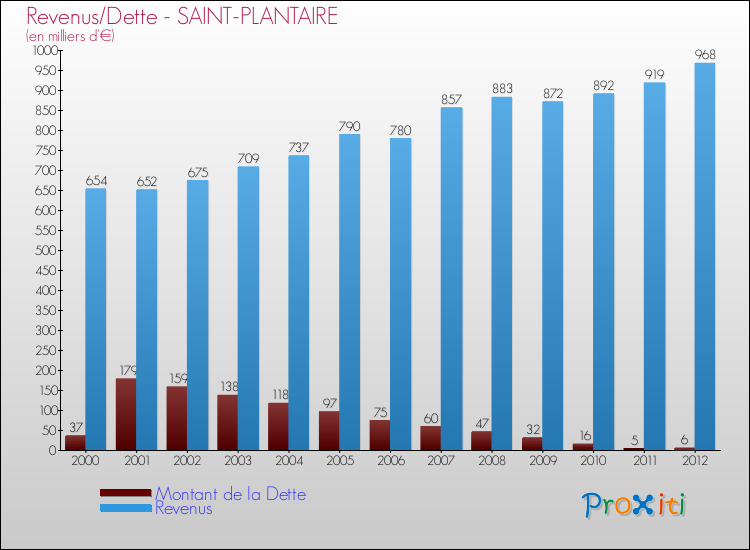 Evolution comparée de la dette et des revenus pour la commune de SAINT-PLANTAIRE de 2000 à 2012 Comparaison de la dette et des revenus pour SAINT-PLANTAIRE de 2000 à 2012