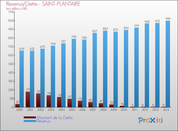 Evolution comparée de la dette et des revenus pour la commune de SAINT-PLANTAIRE de 2000 à 2014 Comparaison de la dette et des revenus pour SAINT-PLANTAIRE de 2000 à 2014