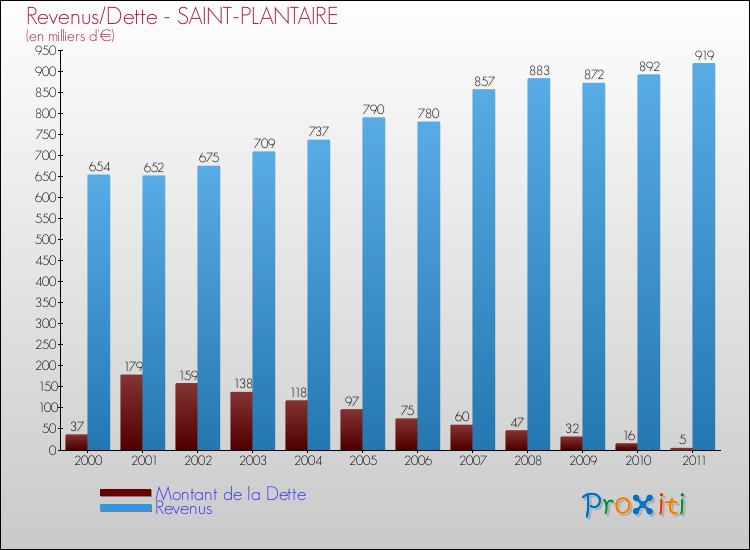 Evolution comparée de la dette et des revenus pour la commune de SAINT-PLANTAIRE de 2000 à 2011 Comparaison de la dette et des revenus pour SAINT-PLANTAIRE de 2000 à 2011
