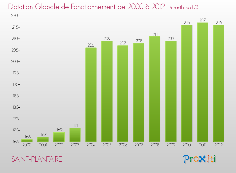 Evolution du montant de la Dotation Globale de Fonctionnement pour la commune de SAINT-PLANTAIRE de 2000 à 2012 Evolution du montant de la Dotation Globale de Fonctionnement pour SAINT-PLANTAIRE de 2000 à 2012