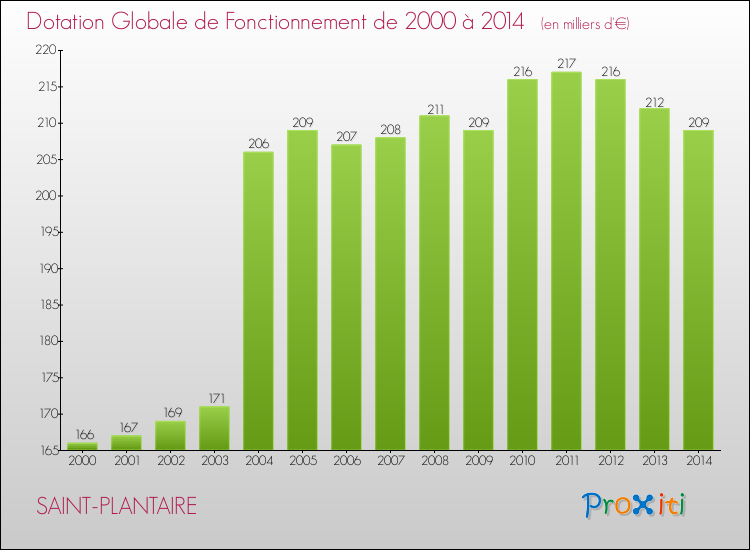 Evolution du montant de la Dotation Globale de Fonctionnement pour la commune de SAINT-PLANTAIRE de 2000 à 2014 Evolution du montant de la Dotation Globale de Fonctionnement pour SAINT-PLANTAIRE de 2000 à 2014