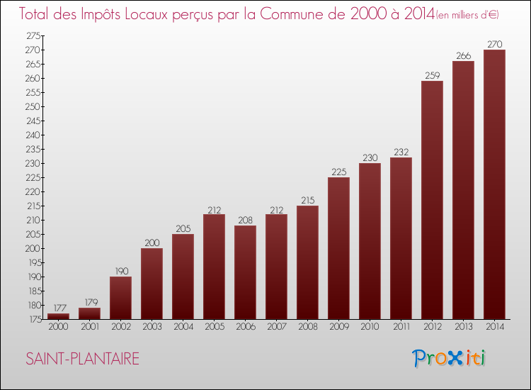 Evolution des Impôts Locaux pour la commune de SAINT-PLANTAIRE de 2000 à 2014 Evolution des Impôts Locaux pour SAINT-PLANTAIRE de 2000 à 2014