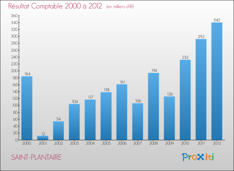 Evolution du résultat comptable pour la commune de SAINT-PLANTAIRE de 2000 à 2012 Evolution du résultat comptable pour SAINT-PLANTAIRE de 2000 à 2012