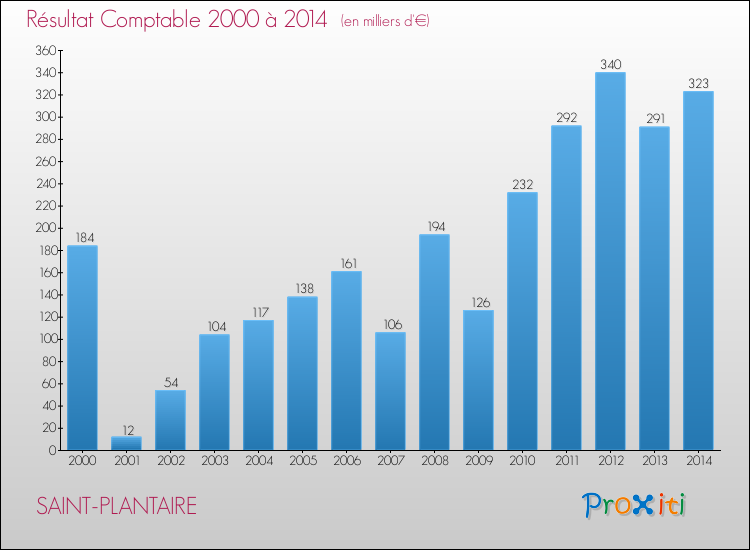 Evolution du résultat comptable pour la commune de SAINT-PLANTAIRE de 2000 à 2014 Evolution du résultat comptable pour SAINT-PLANTAIRE de 2000 à 2014