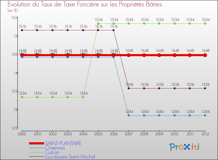 Evolution du taux de la taxe foncière sur le bati pour SAINT-PLANTAIRE et les communes proches de 2000 à 2012 Comparaison des taux de taxe foncière sur le bati pour SAINT-PLANTAIRE et les communes voisines de 2000 à 2012