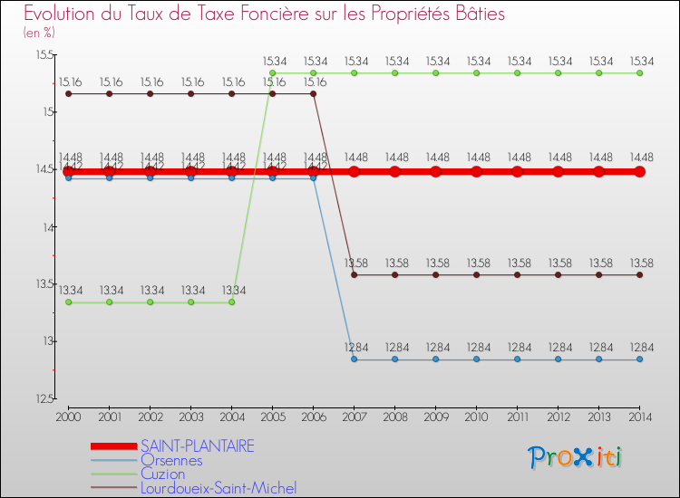 Evolution du taux de la taxe foncière sur le bati pour SAINT-PLANTAIRE et les communes proches de 2000 à 2014 Comparaison des taux de taxe foncière sur le bati pour SAINT-PLANTAIRE et les communes voisines de 2000 à 2014
