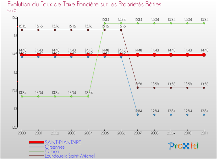 Evolution du taux de la taxe foncière sur le bati pour SAINT-PLANTAIRE et les communes proches Comparaison des taux de taxe foncière sur le bati pour SAINT-PLANTAIRE et les communes voisines