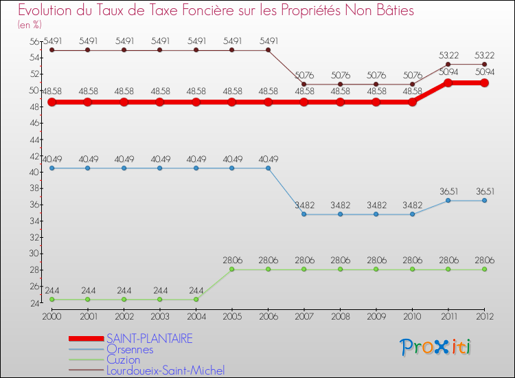 Evolution du taux de la taxe foncière sur les immeubles et terrains non batis pour SAINT-PLANTAIRE et les communes proches de 2000 à 2012 Comparaison des taux de la taxe foncière sur les immeubles et terrains non batis pour SAINT-PLANTAIRE et les communes voisines de 2000 à 2012