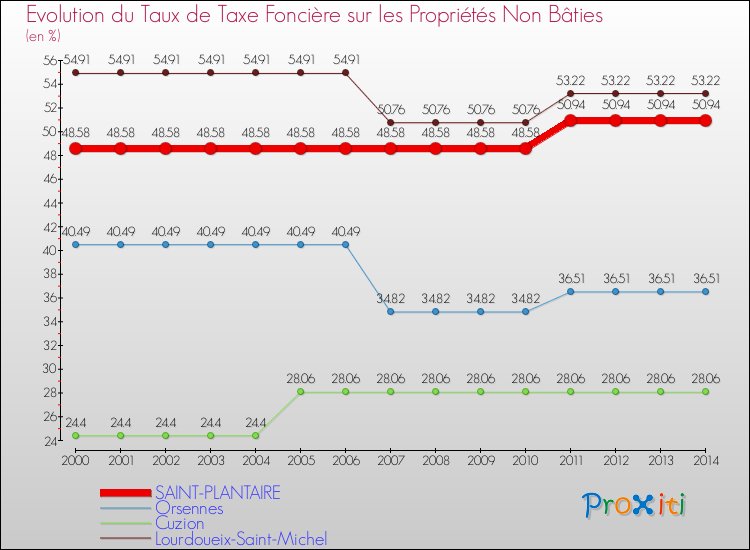 Evolution du taux de la taxe foncière sur les immeubles et terrains non batis pour SAINT-PLANTAIRE et les communes proches de 2000 à 2014 Comparaison des taux de la taxe foncière sur les immeubles et terrains non batis pour SAINT-PLANTAIRE et les communes voisines de 2000 à 2014