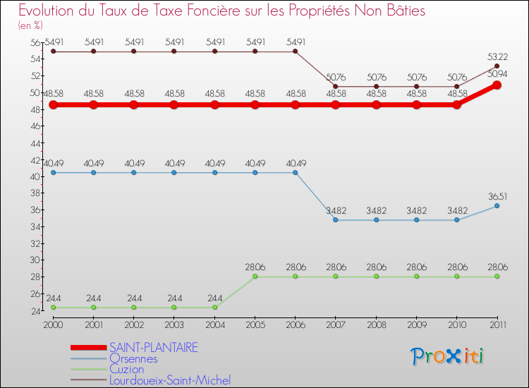 Evolution du taux de la taxe foncière sur les immeubles et terrains non batis pour SAINT-PLANTAIRE et les communes proches Comparaison des taux de la taxe foncière sur les immeubles et terrains non batis pour SAINT-PLANTAIRE et les communes voisines