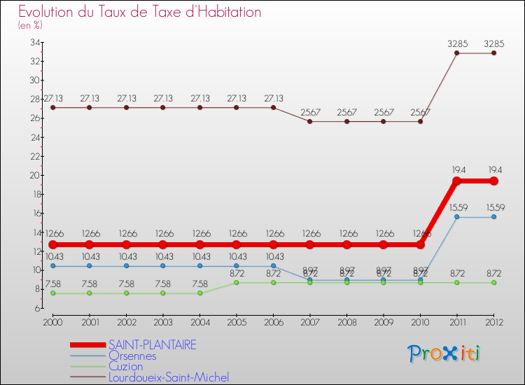 Evolution du taux de la taxe d'habitation pour SAINT-PLANTAIRE et les communes proches Comparaison des taux de la taxe d'habitation pour SAINT-PLANTAIRE et les communes voisines