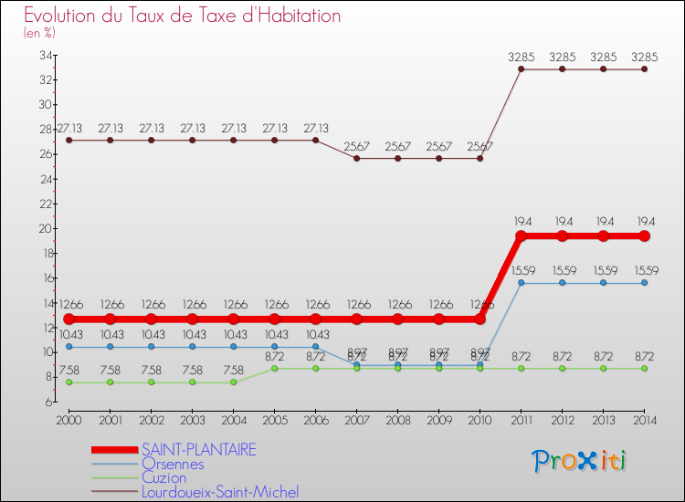 Evolution du taux de la taxe d'habitation pour SAINT-PLANTAIRE et les communes proches de 2000 à 2014 Comparaison des taux de la taxe d'habitation pour SAINT-PLANTAIRE et les communes voisines de 2000 à 2014