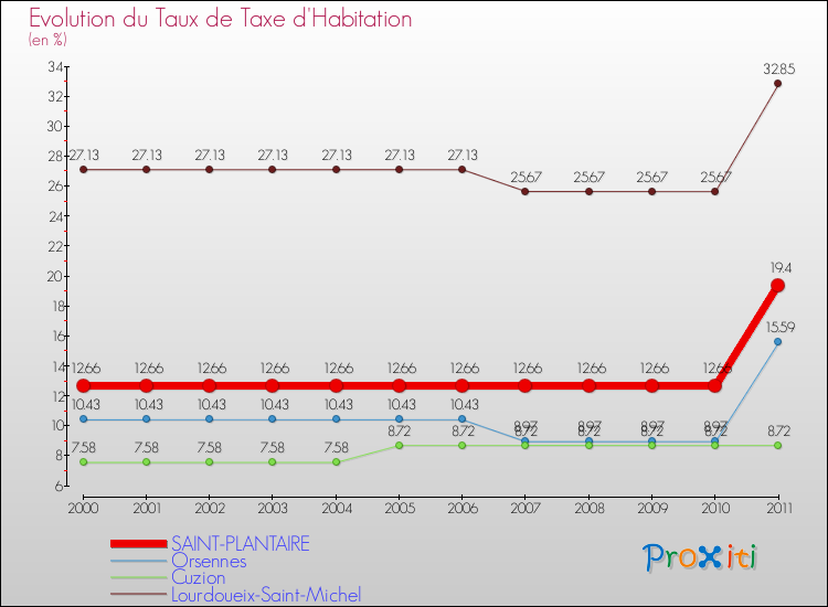 Evolution du taux de la taxe d'habitation pour SAINT-PLANTAIRE et les communes proches Comparaison des taux de la taxe d'habitation pour SAINT-PLANTAIRE et les communes voisines