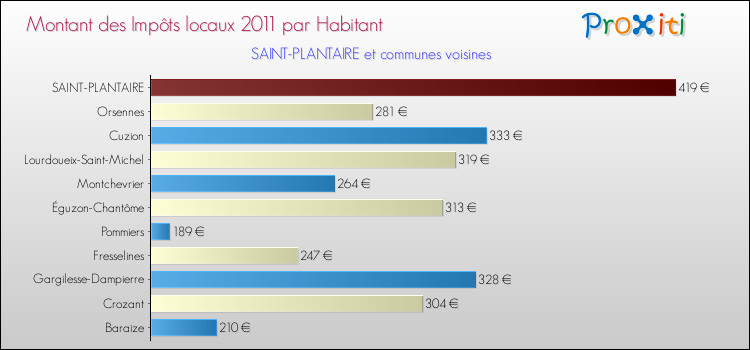 Montant des impôts locaux par Habitant pour SAINT-PLANTAIRE et les communes proches Comparaison des impôts locaux par habitant pour SAINT-PLANTAIRE et les communes voisines