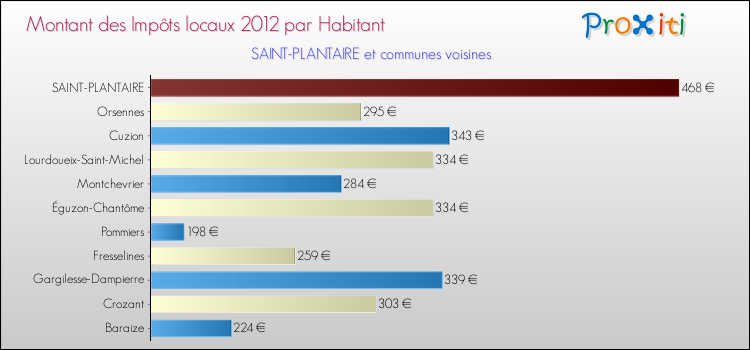 Montant des impôts locaux par Habitant pour SAINT-PLANTAIRE et les communes proches Comparaison des impôts locaux par habitant pour SAINT-PLANTAIRE et les communes voisines