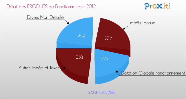 Décomposition du Budget de Fonctionnement 2012 de la commune de SAINT-PLANTAIRE Budget de Fonctionnement 2012 pour la commune de SAINT-PLANTAIRE